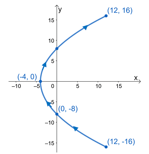 graphing a parametric curve