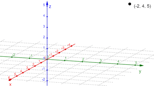 graphing a point in 3d coordinate systems