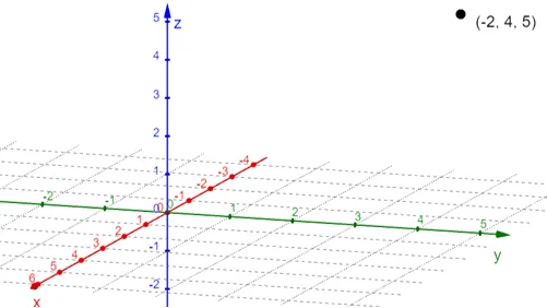 graphing a point in 3d coordinate systems