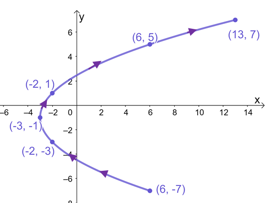 graphing a quadratic curve