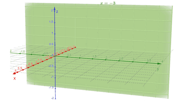 graphing the plane x 3