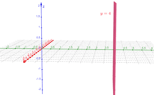 graphing the plane y 4