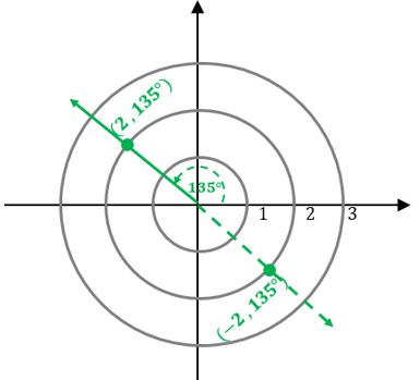 graphing the polar coordinates 2 135 and 2 135