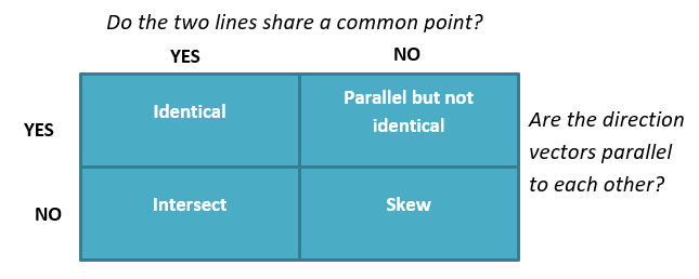 guide in determine whether two vector lines are parallel intersecting or skew