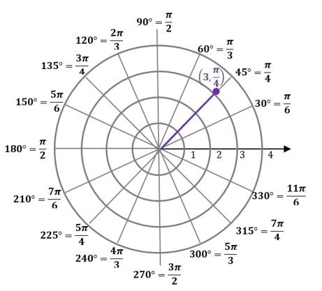how to locate polar points