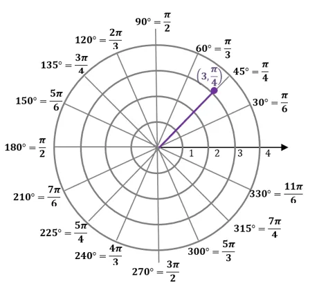 how to locate polar points