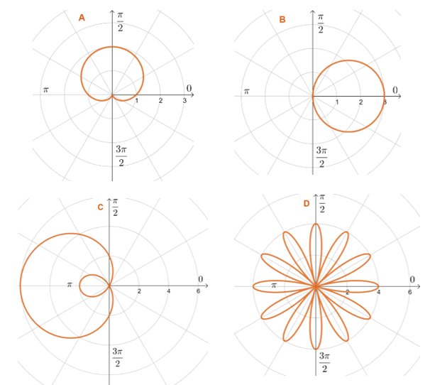 identifying polar curves