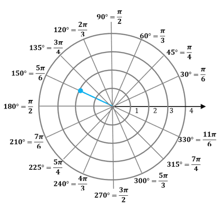 identifying the polar coordinate