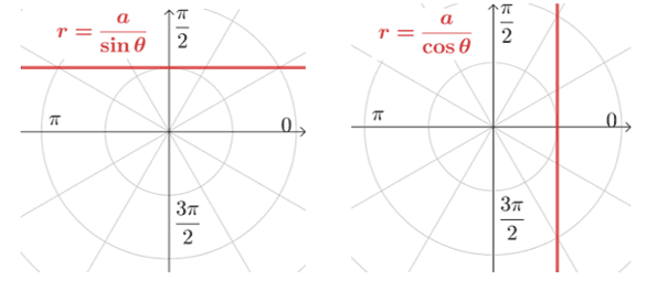 linear graphs in polar curves