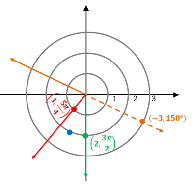 more examples of plotting polar coordinates