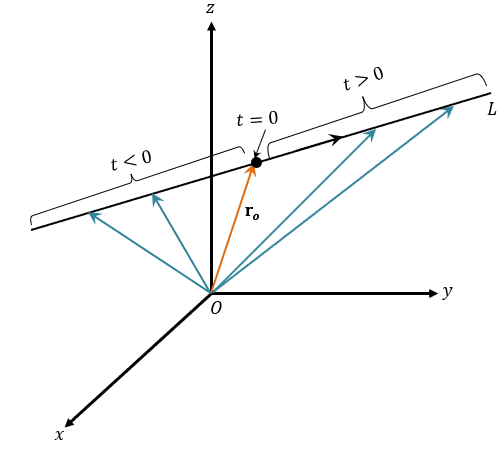 parametric equations of vector equations