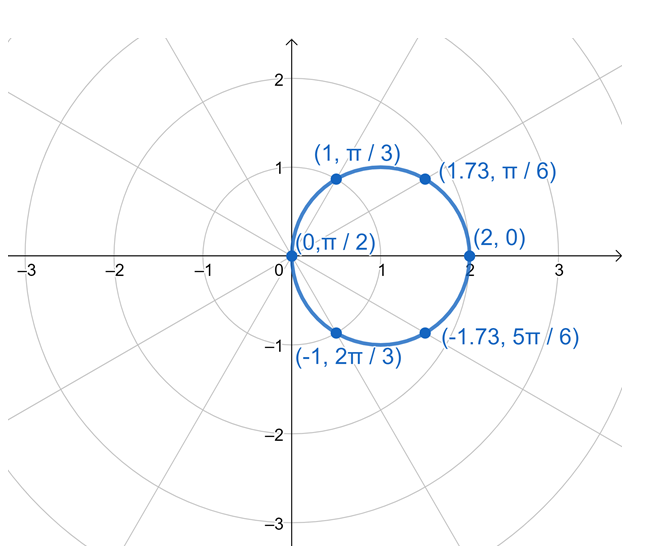 plotting polar coordinates to graph the polar curve