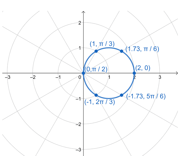 Graphs and Symmetry of Polar Curves  Calculus II