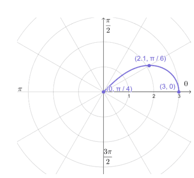 plotting some polar coordinates before reflecting the polar curve