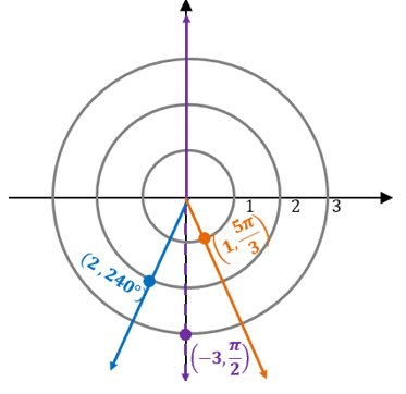 plotting three polar coordinates