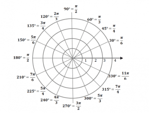 Polar Coordinates - Definition, Conversion, and Examples