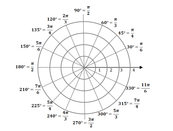 polar coordinate guide