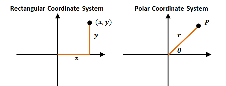 polar coordinate system vs rectangular coordinate system