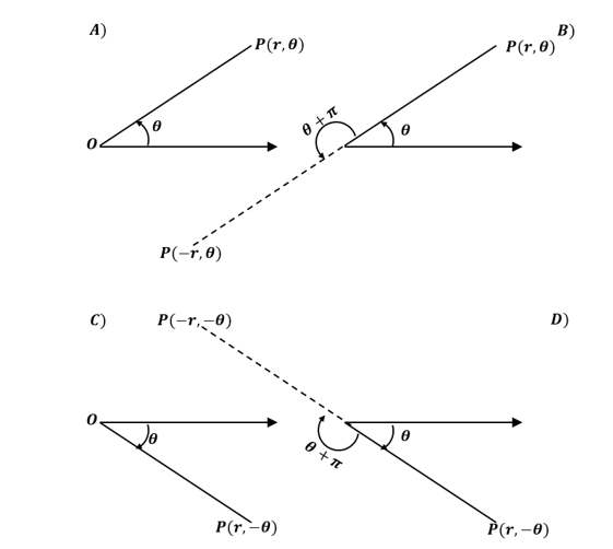 positive and negative r and theta in polar coordinates