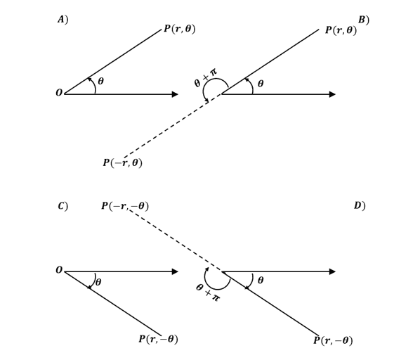 positive and negative r and theta in polar coordinates