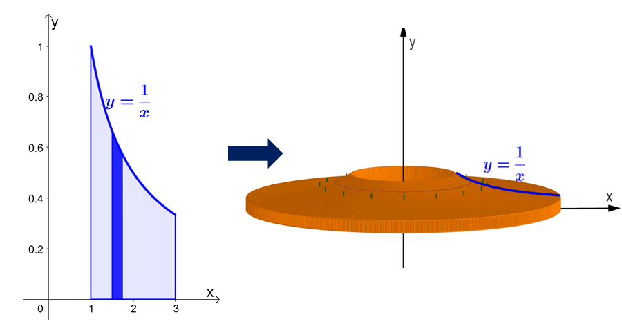 region under the reciprocal function and the resulting solids volume using the shell method