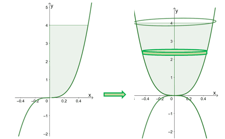 rotating a function over the y