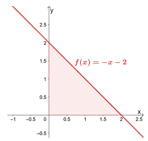 rotating a linear function over the x