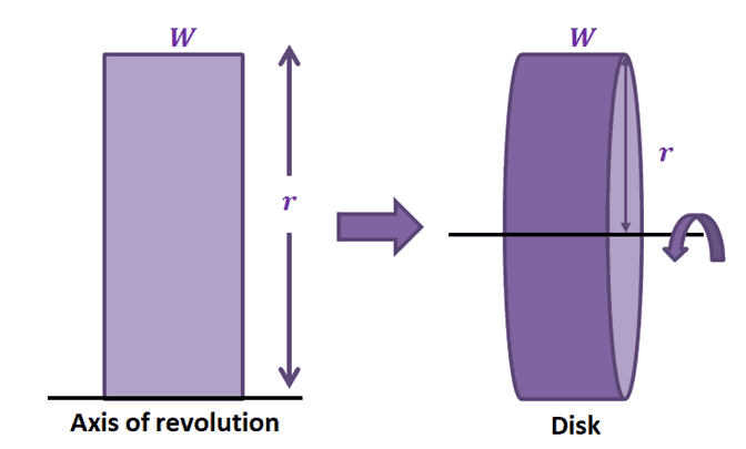 rotating a rectangle to form a cylinder