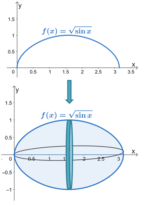 rotating a sine function over the x