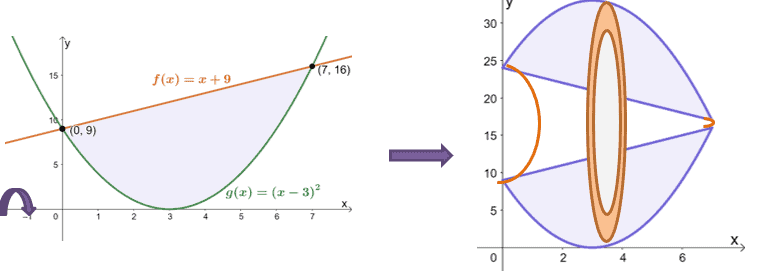 rotating the region between a linear graph and a parabola