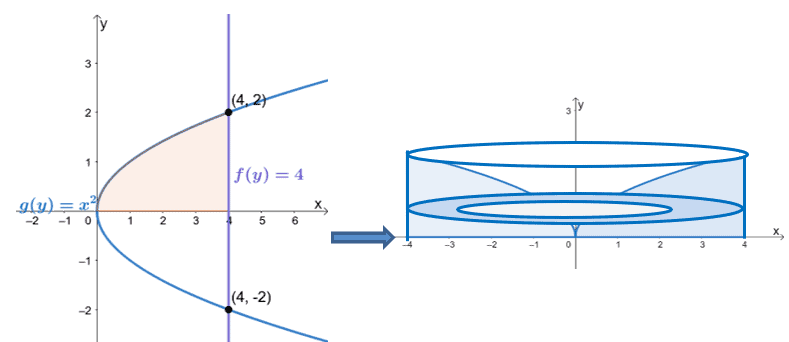 rotating the region between two functions over the vertical