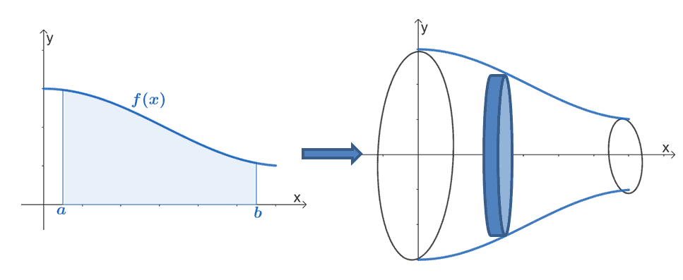 rotating the region under the curve using the disk method