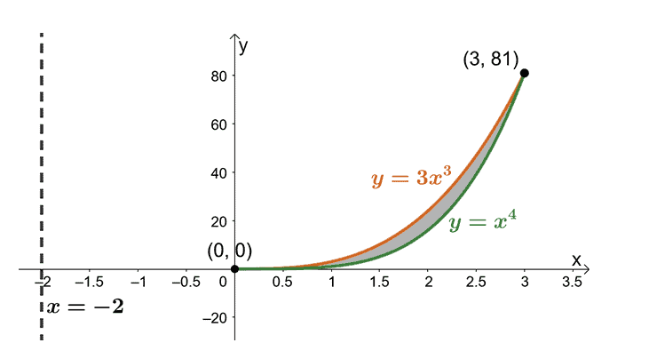 rotating the solid about the vertical line and estimating its volume using the shell method