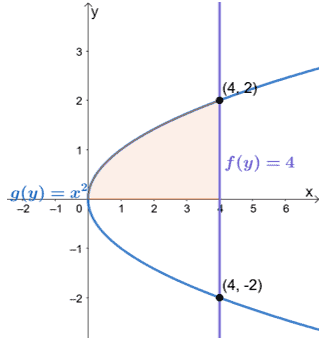 sketching the region bounded by two functions with respect to the y