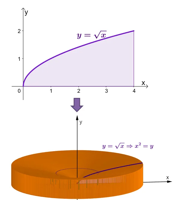 solid formed by revolving the square root function about the y