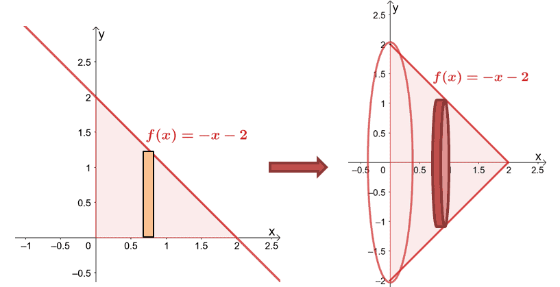 solid of revolution formed by rotating a linear graph over the horizontal
