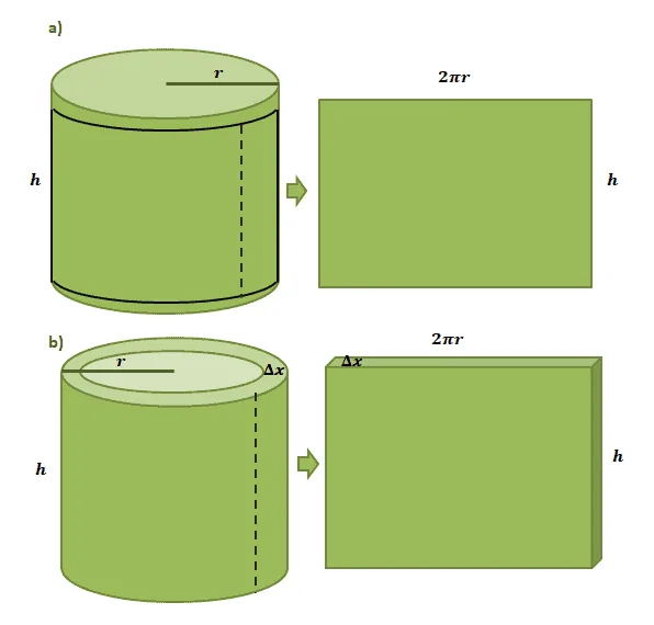 understanding how each cylinderical shells volume is