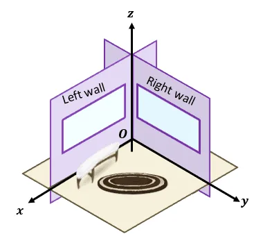 understanding the 3D coordinate system