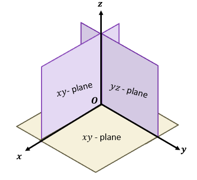 understanding the coordinate planes
