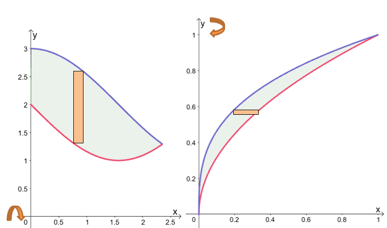 vertical and horizontal rotations through the washer method