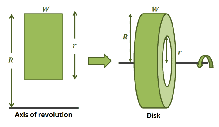 visualization of a the washer method