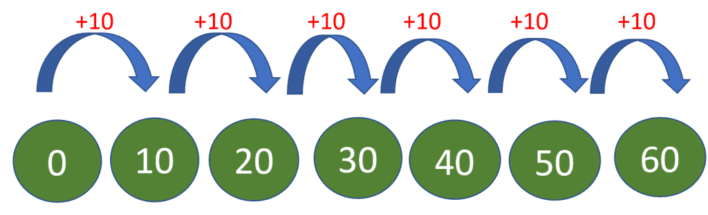 Addition method for 10 times table