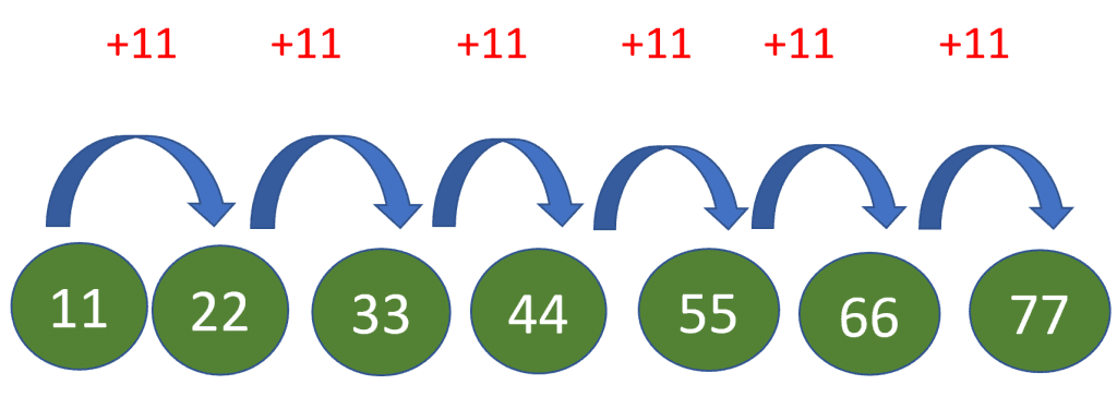 11 times table example 1