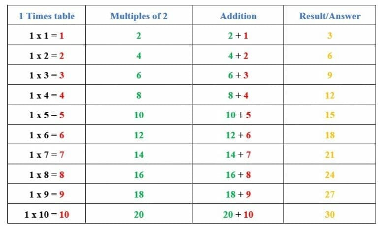 Using 1 Times Table And Multiples Of 2 This Method Involves Using 1 