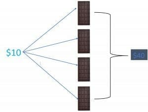 4 times table chovolate example 1