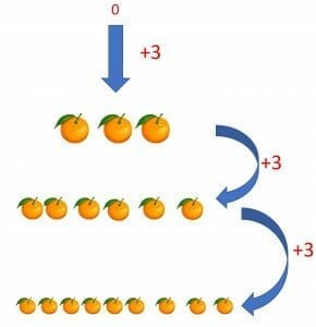 Addition method to understand 3 times table