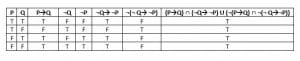 Contrapositive tautology truth table