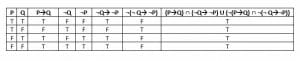 Contrapositive tautology truth table