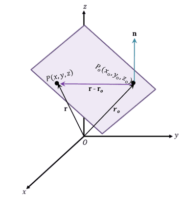 Graph of a Plane in R3