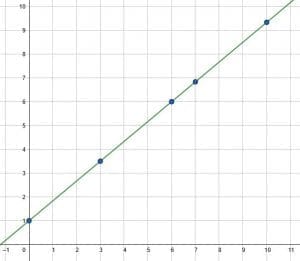 Regression with fit 1